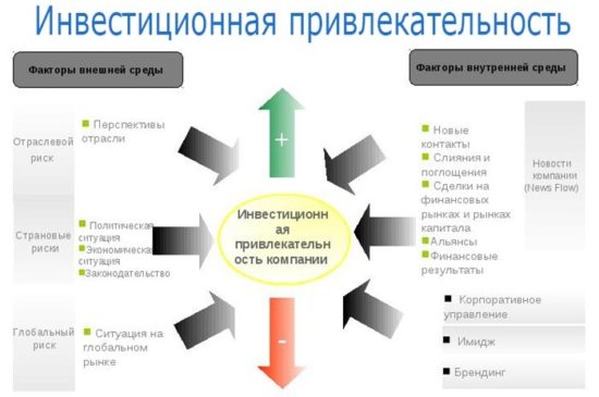 Инвестиционная оценка и привлекательность Инвестиционная оценка и привлекательность