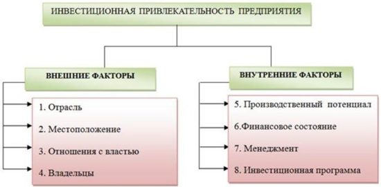 Инвестиционная оценка и привлекательность Инвестиционная оценка и привлекательность