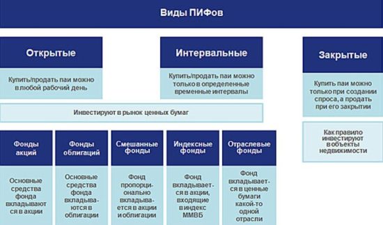 Инвестиции в паевые инвестиционные фонды (ПИФ) Виды ПИФов – Паевых инвестиционных фондов