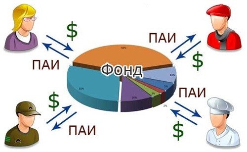 Инвестиции в паевые инвестиционные фонды (ПИФ) пифы инвестиции