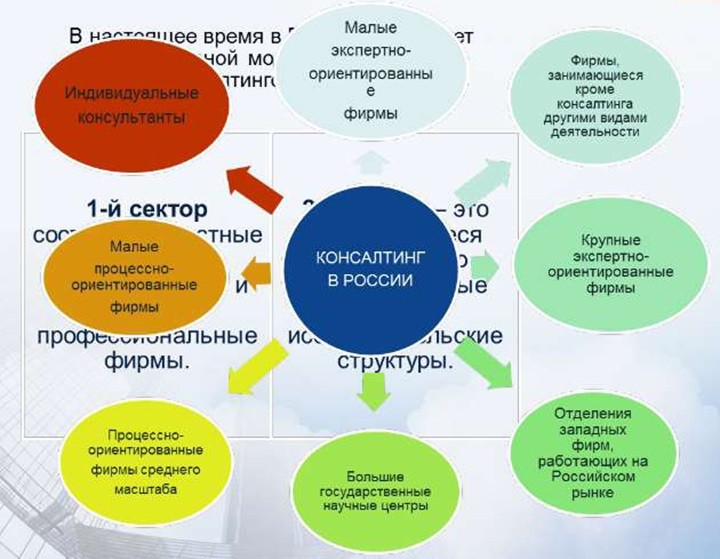 структура Рынка консалтинговых услуг