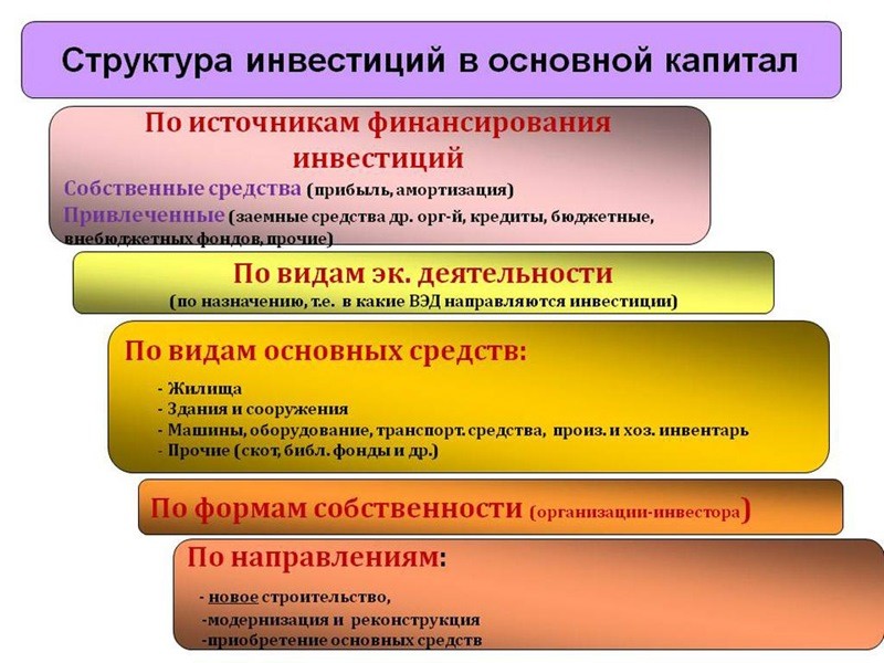 структура инвестиций в основной капитал картинка