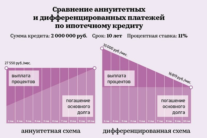 дифференцированный аннуитетный платеж сравнение