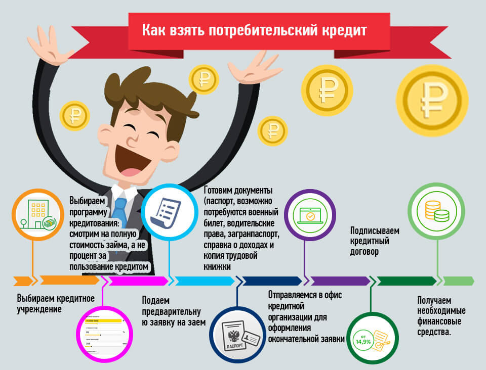 как взять кредит