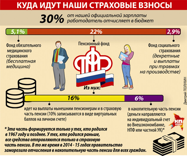 куда идут страховые взносы