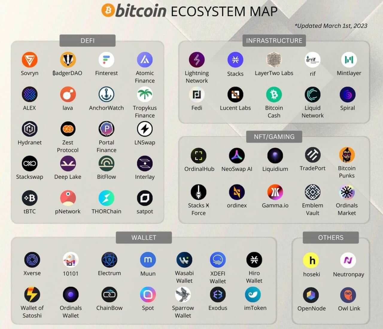 bitcoin ecosystem