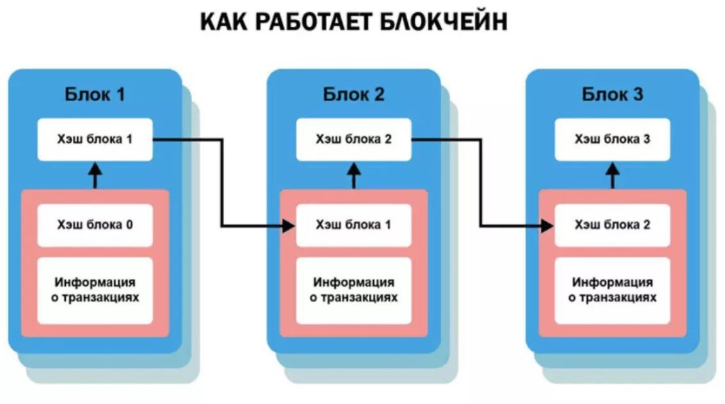 Как работает Блокчейн и что это такое?
