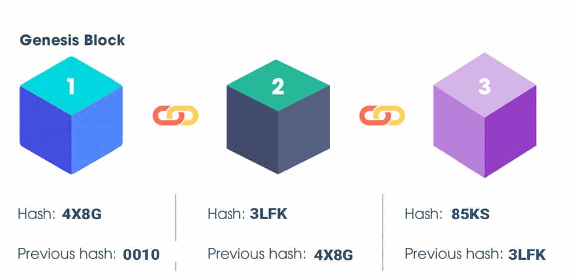 Как работает Блокчейн и что это такое?