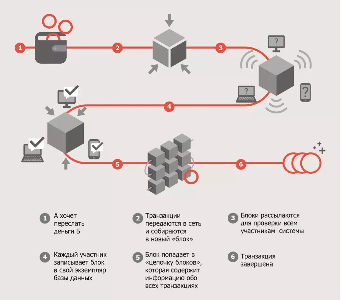 Как работает Блокчейн и что это такое?