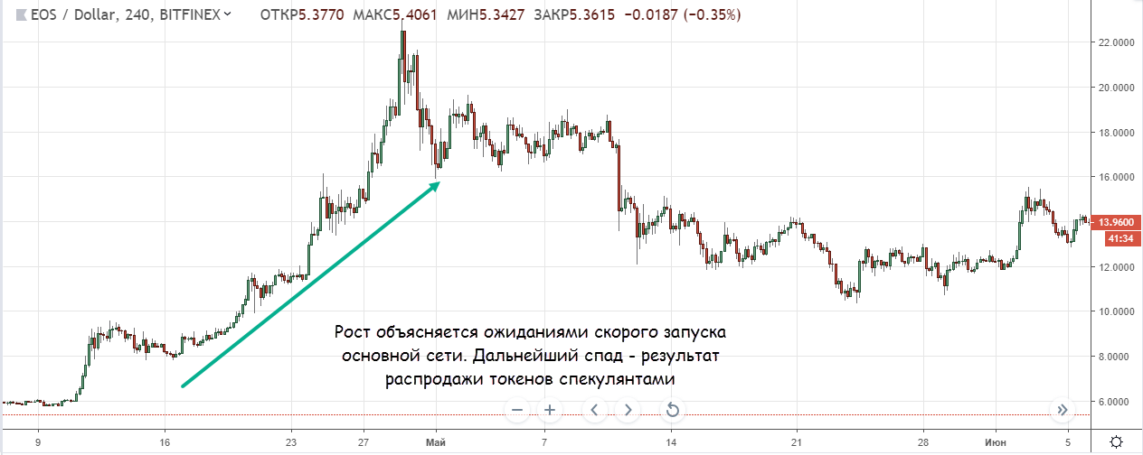 динамика криптовалюты