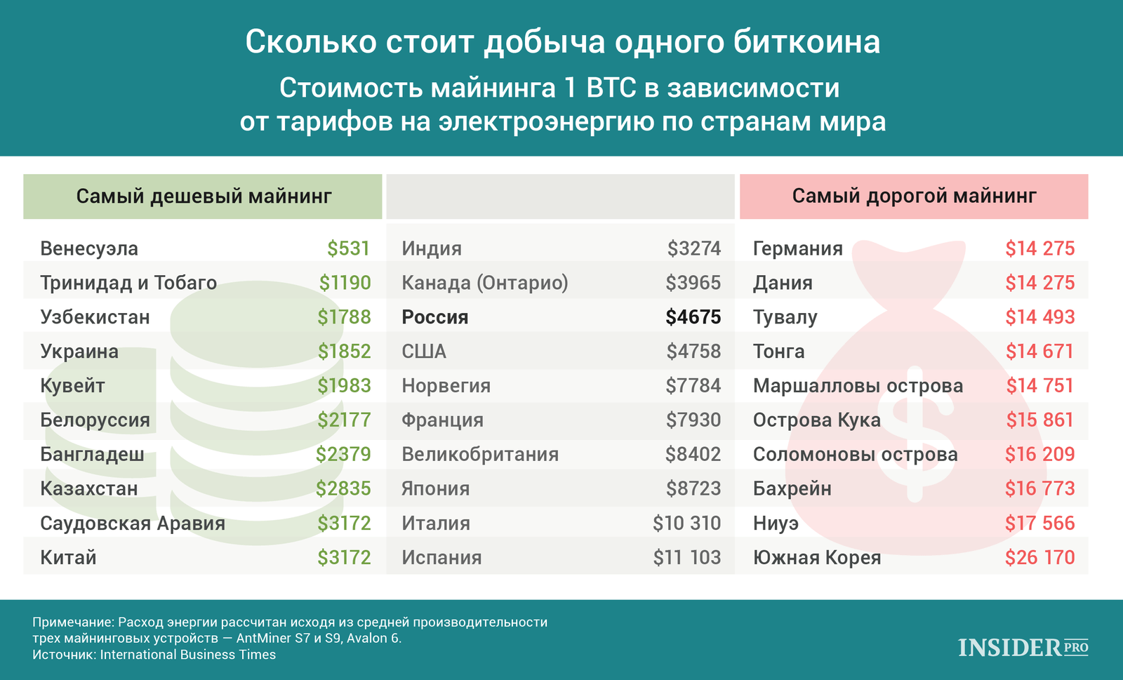 стоимость майнинга Биткоина в разных страних