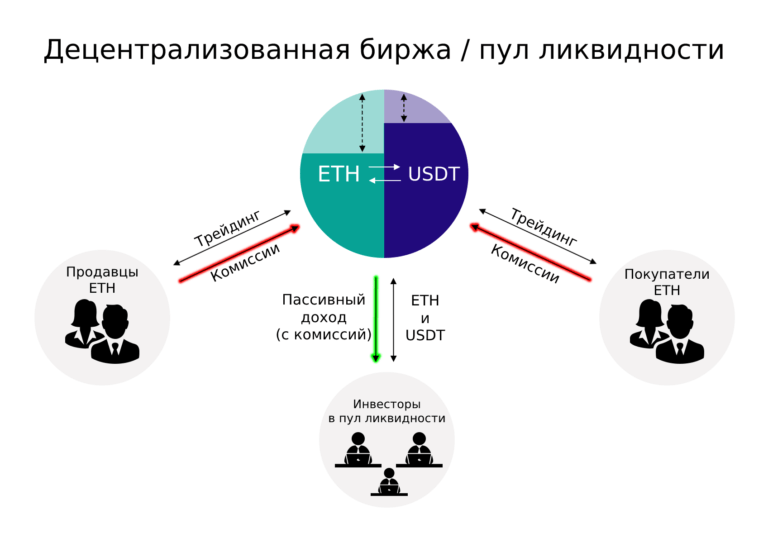 Децентрализованная биржа - пул ликвидности