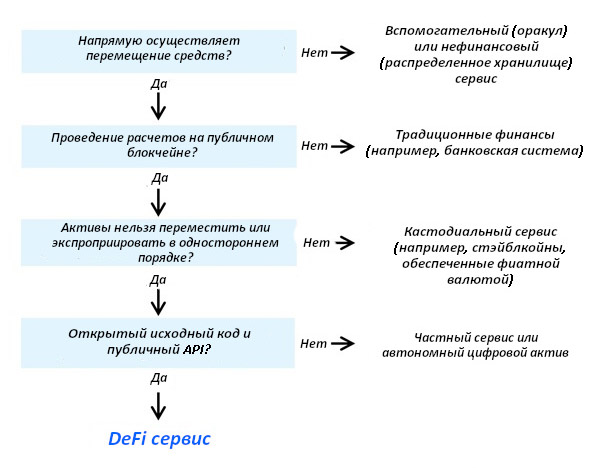 Классификация DeFi сервисов