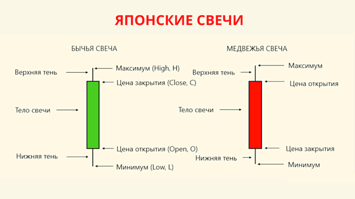 Японские свечи схема