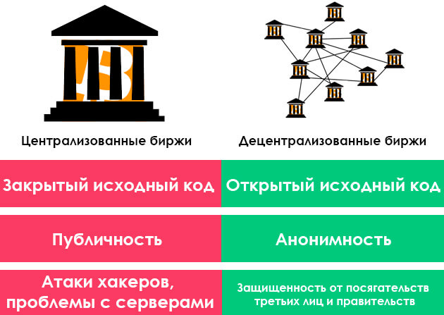 различия декс и централизованной биржи