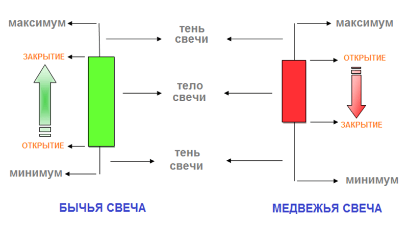 бычья и медвежья свеча на рынке