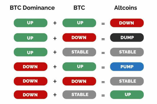 зависимость цены альткоинов от биткоина