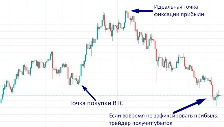 как фиксировать прибыль в криптовалюте