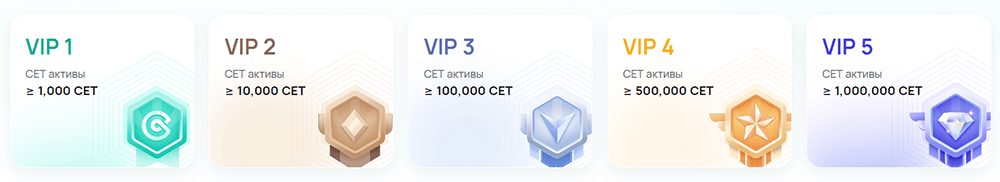 VIP-уровень на бирже CoinEX