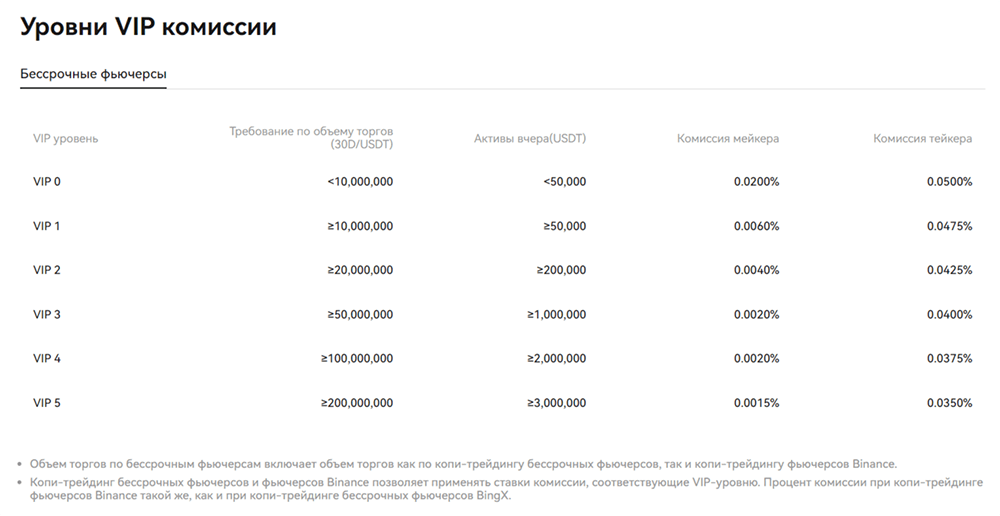 Уровни VIP комиссии на бирже BingX