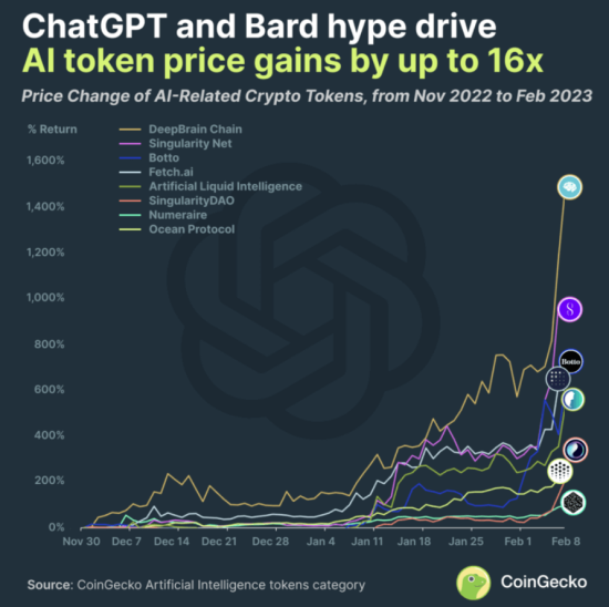 Рост ИИ токенов в начале 2023 года