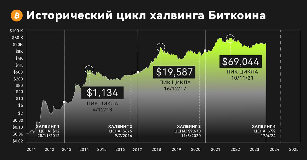 Исторический цикл халвинга BTC (график)