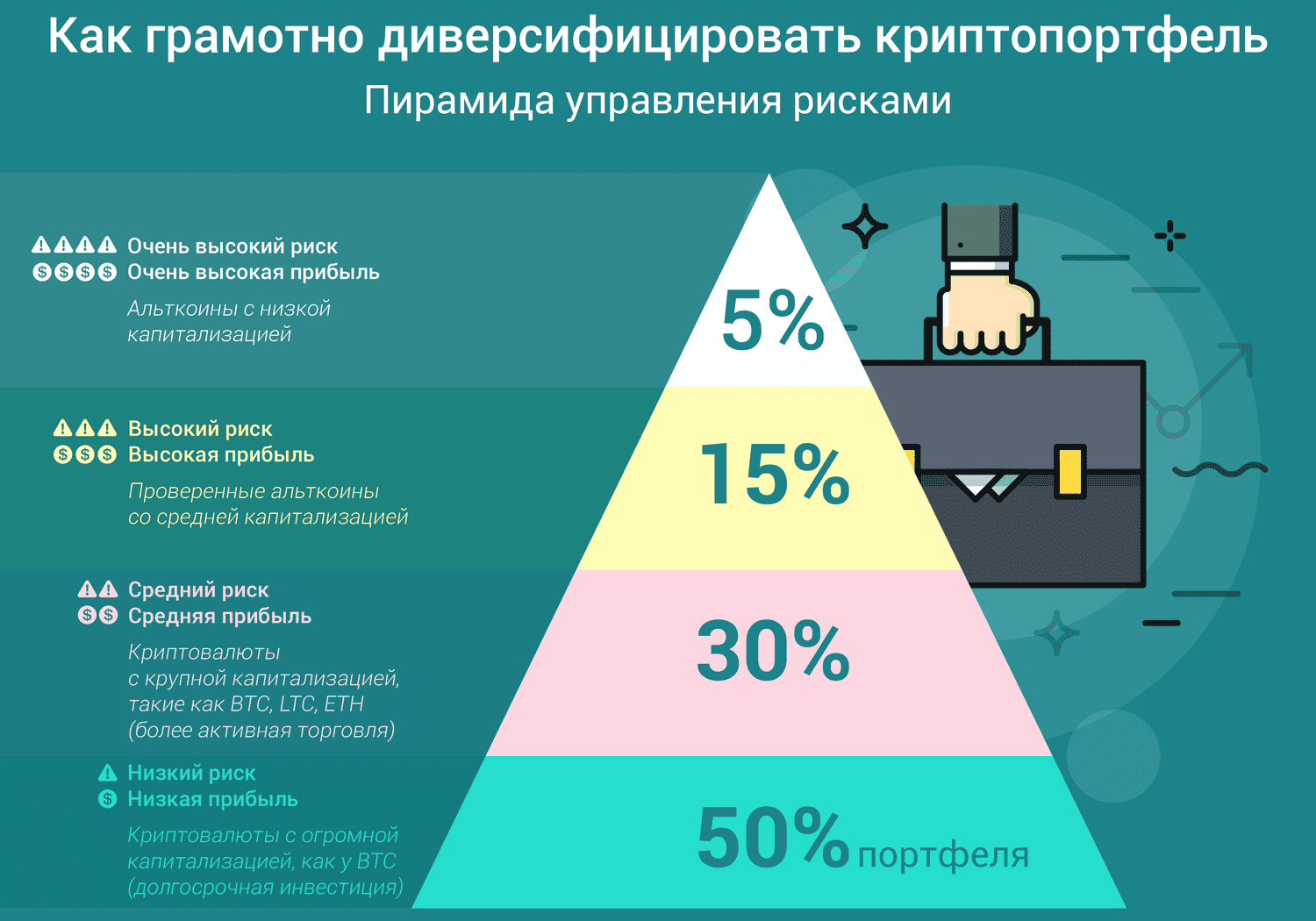 как диверсифицировать криптопортфель