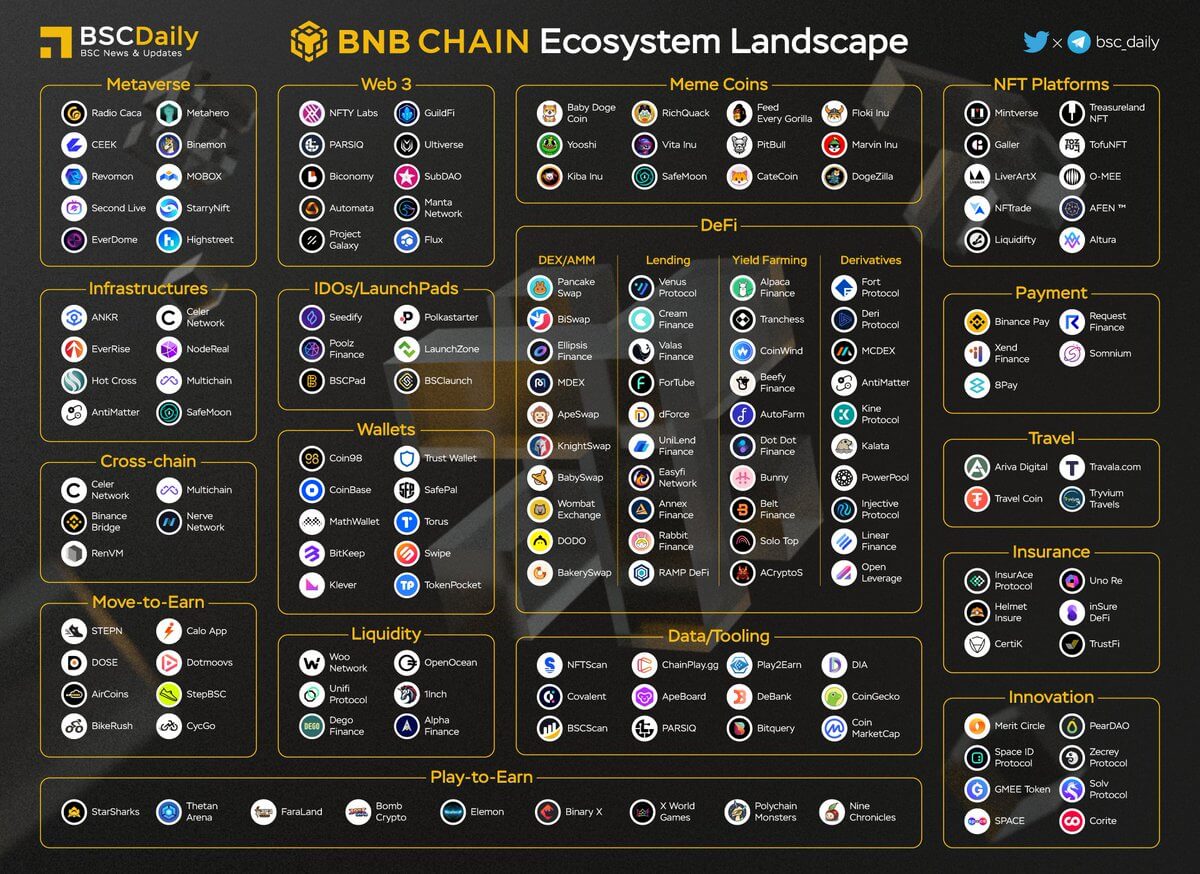 BNB ecosystem