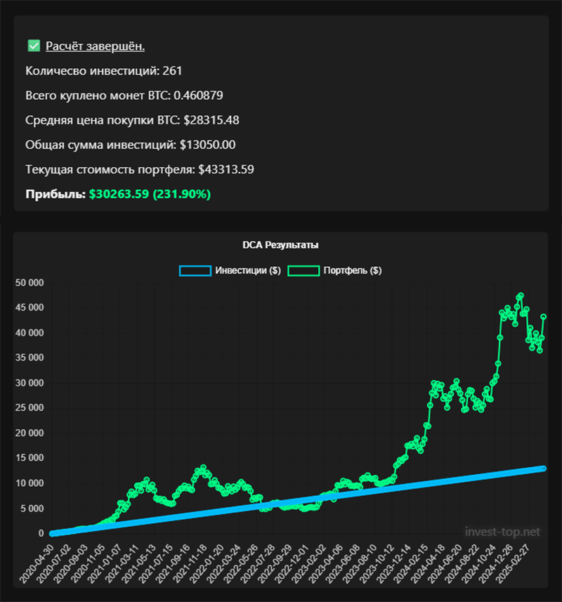 пример расчета DCA стратегии