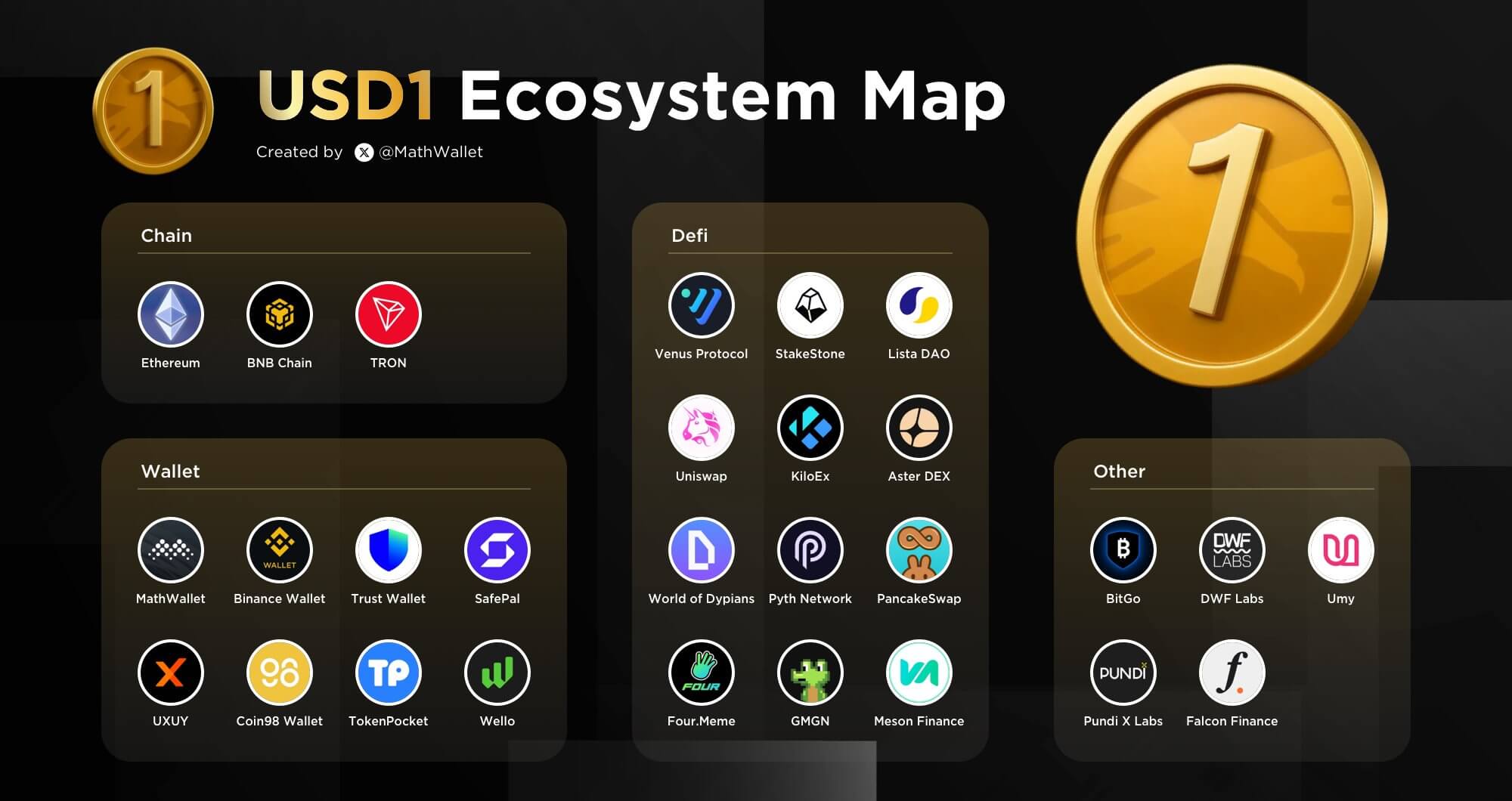 World Liberty Financial USD ecosystem