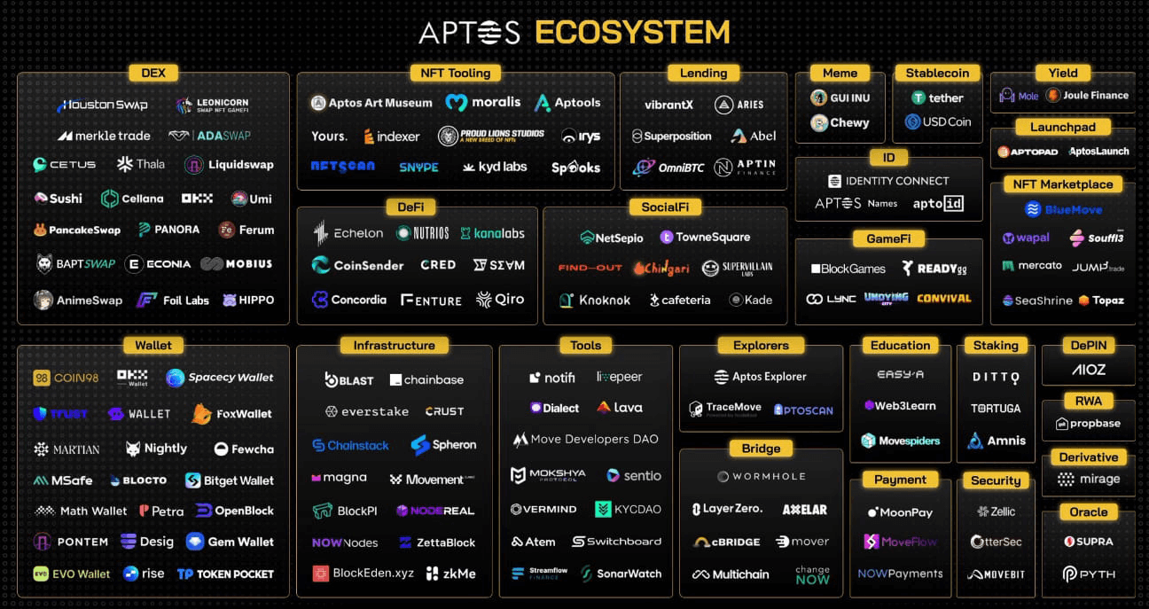 Aptos ecosystem