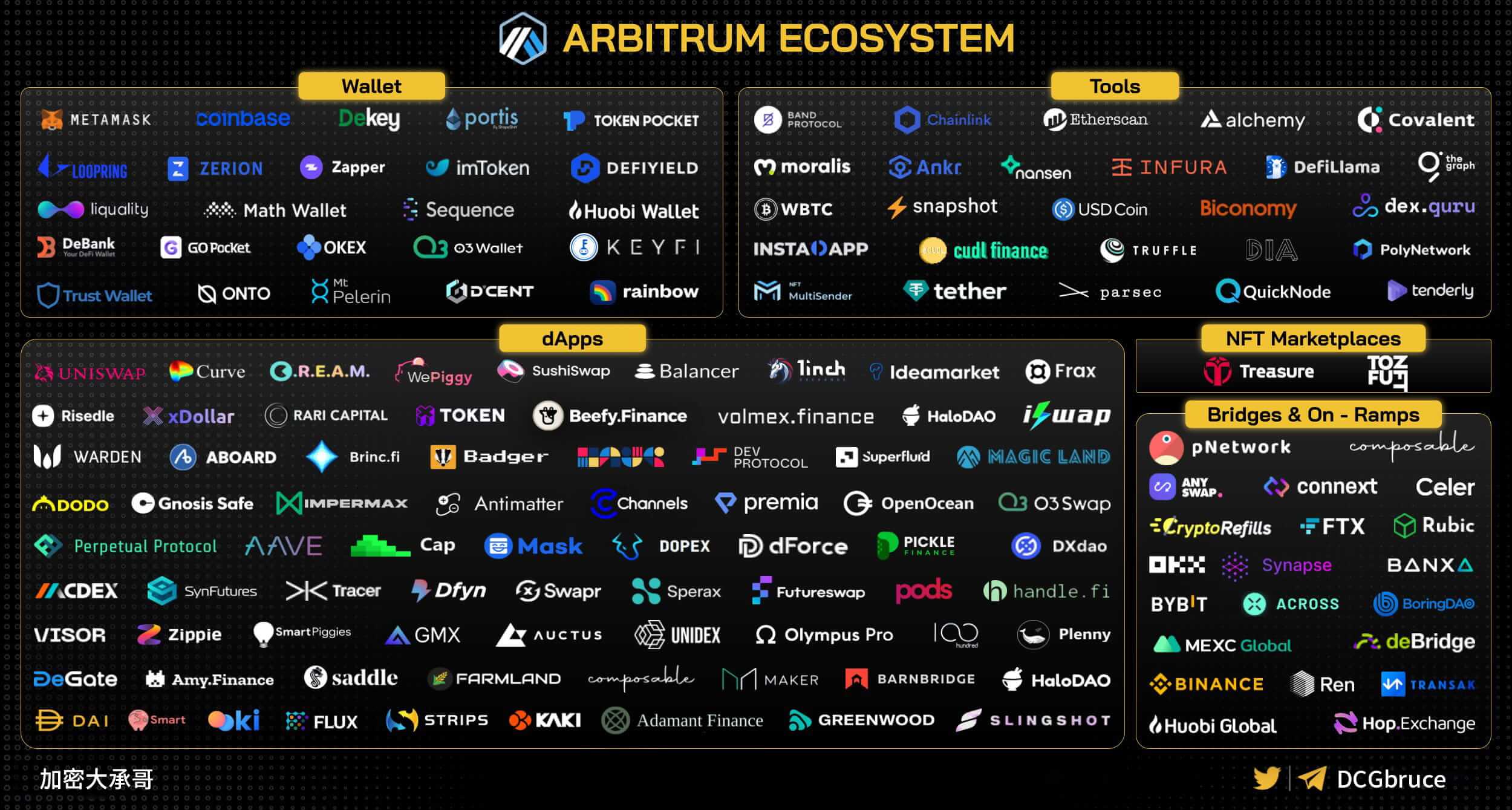 Arbitrum (ARB) ecosystem