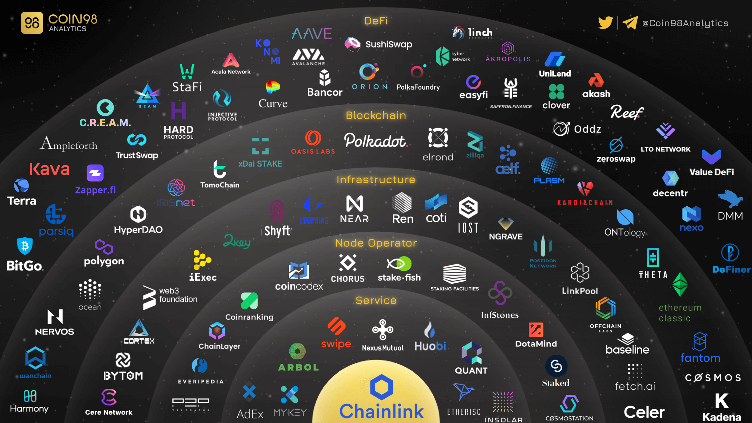 Chainlink ecosystem