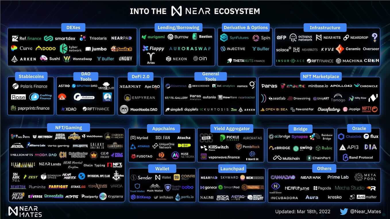 NEAR Protocol ecosystem