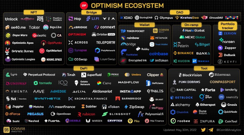 Optimism ecosystem
