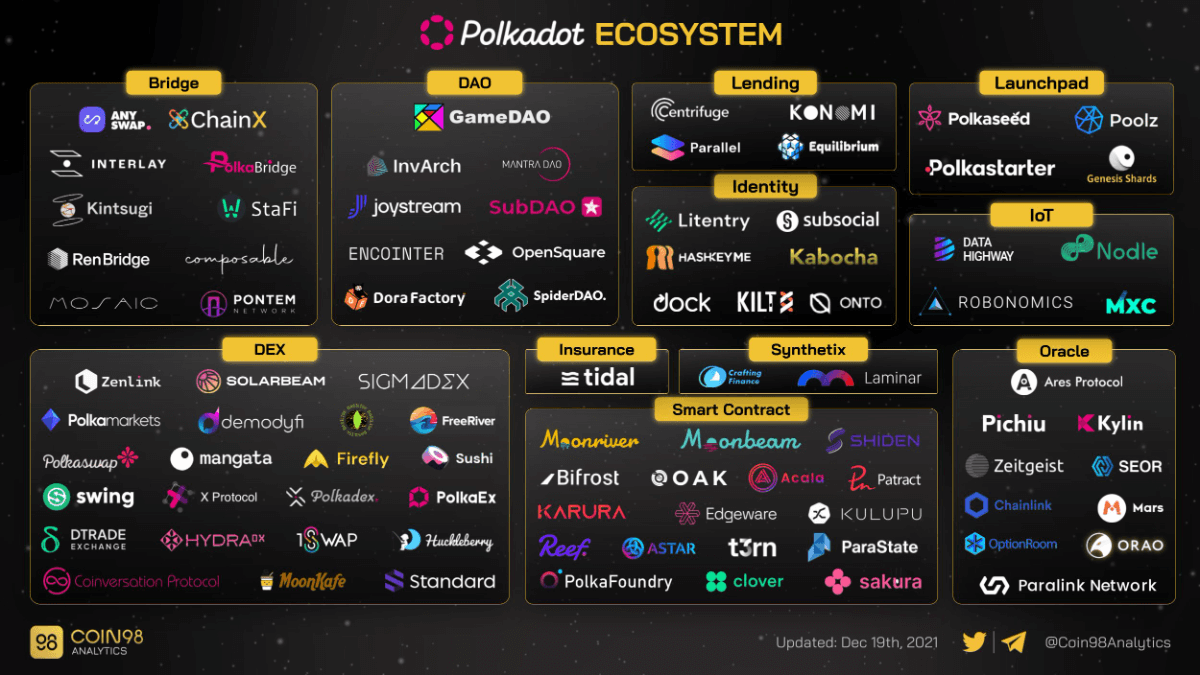 Polkadot ecosystem