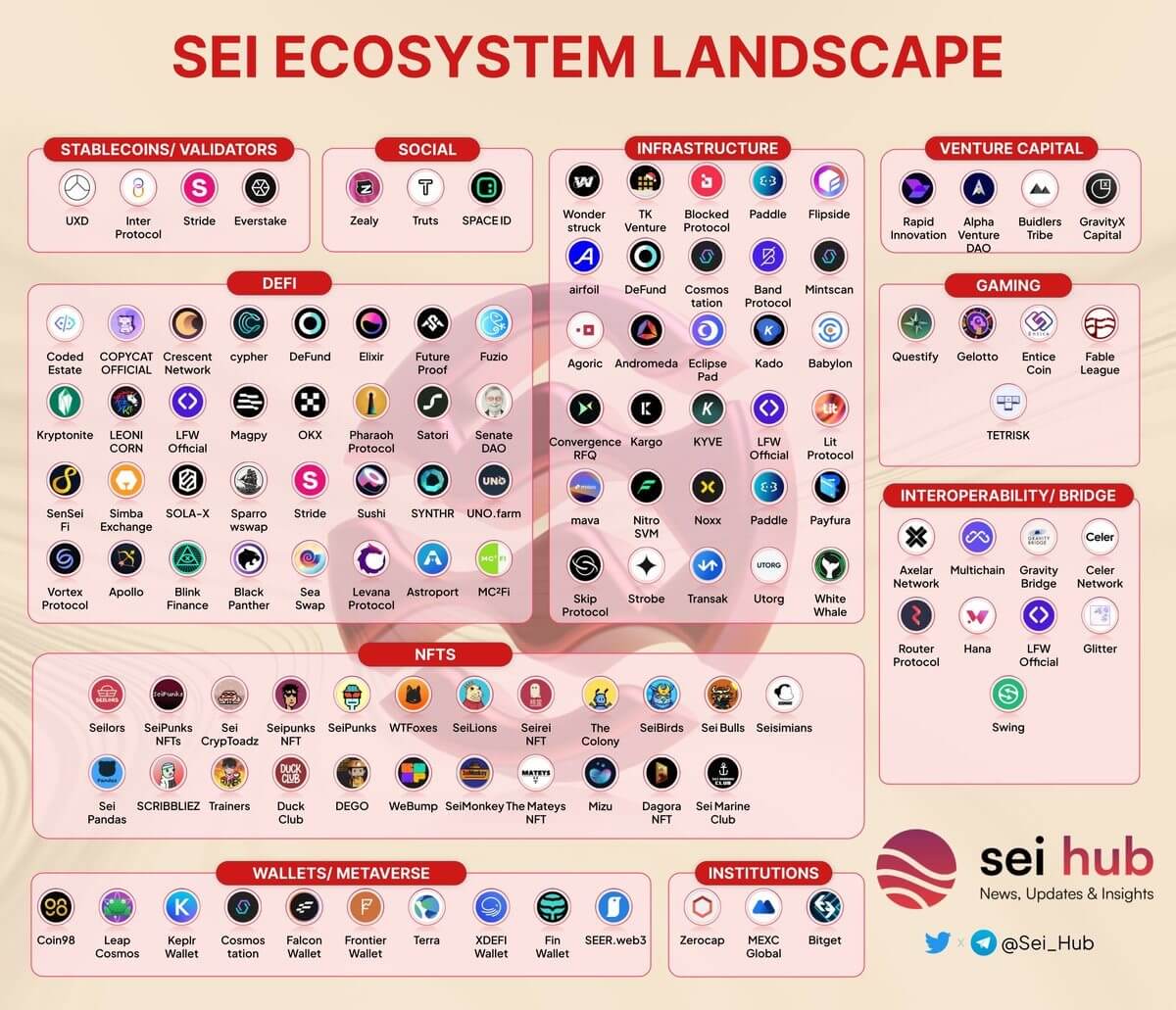 Sei ecosystem
